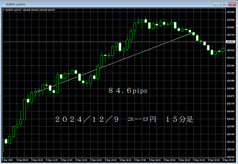 20241209ユーロ円１５分足.png