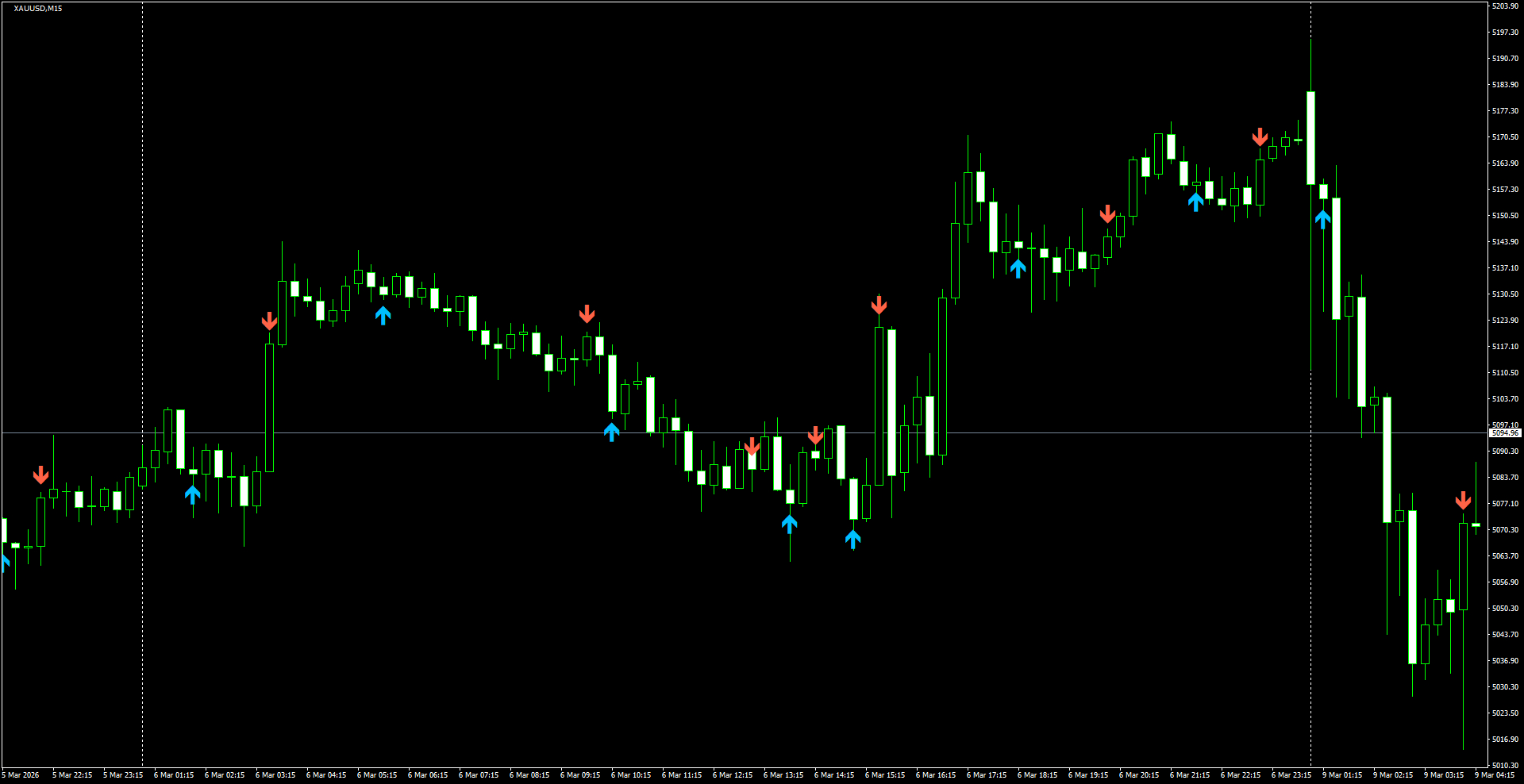 XAUUSD(M15)_2026.03.09_200857.png
