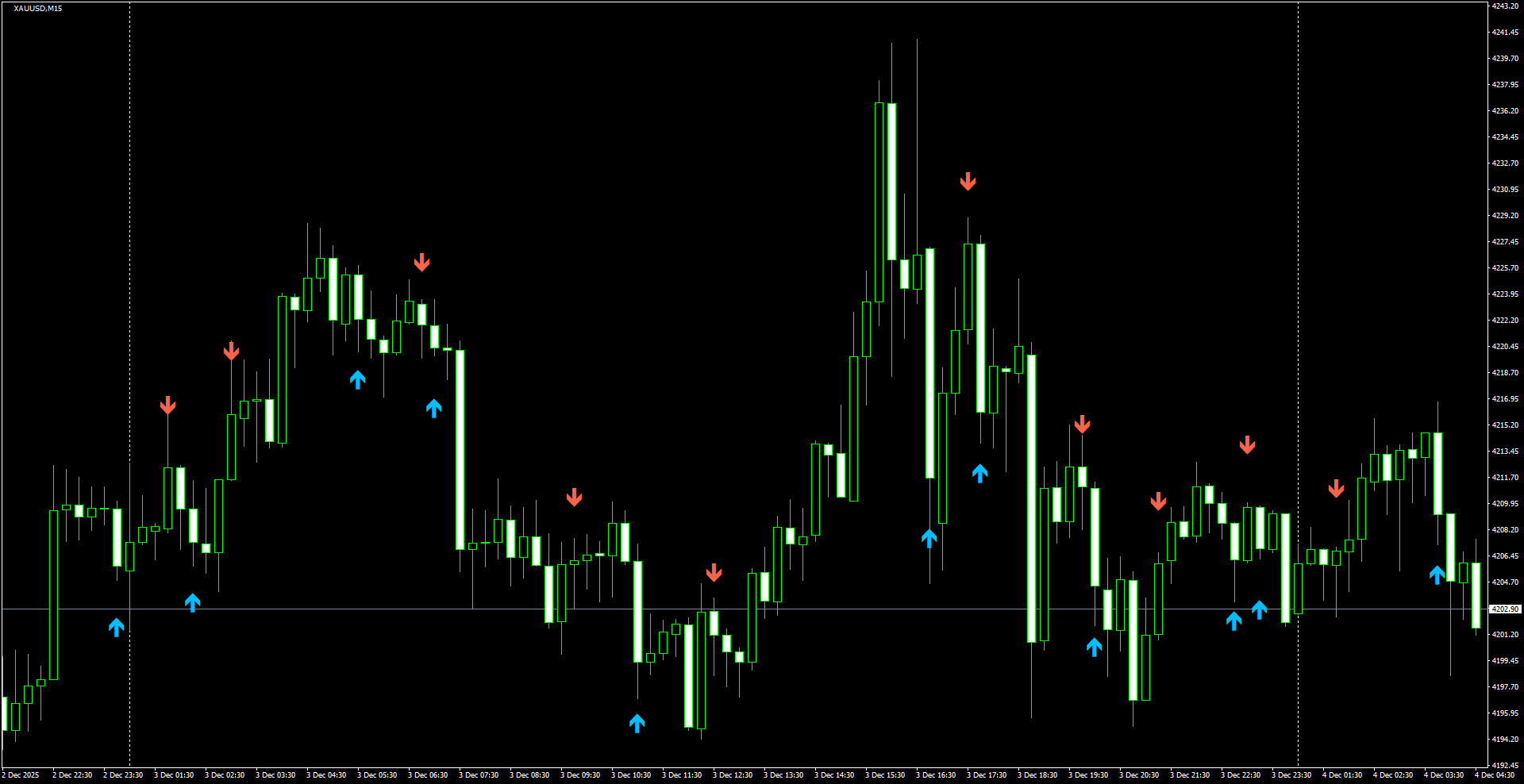 XAUUSD(M15)_2025.12.04_201330.png