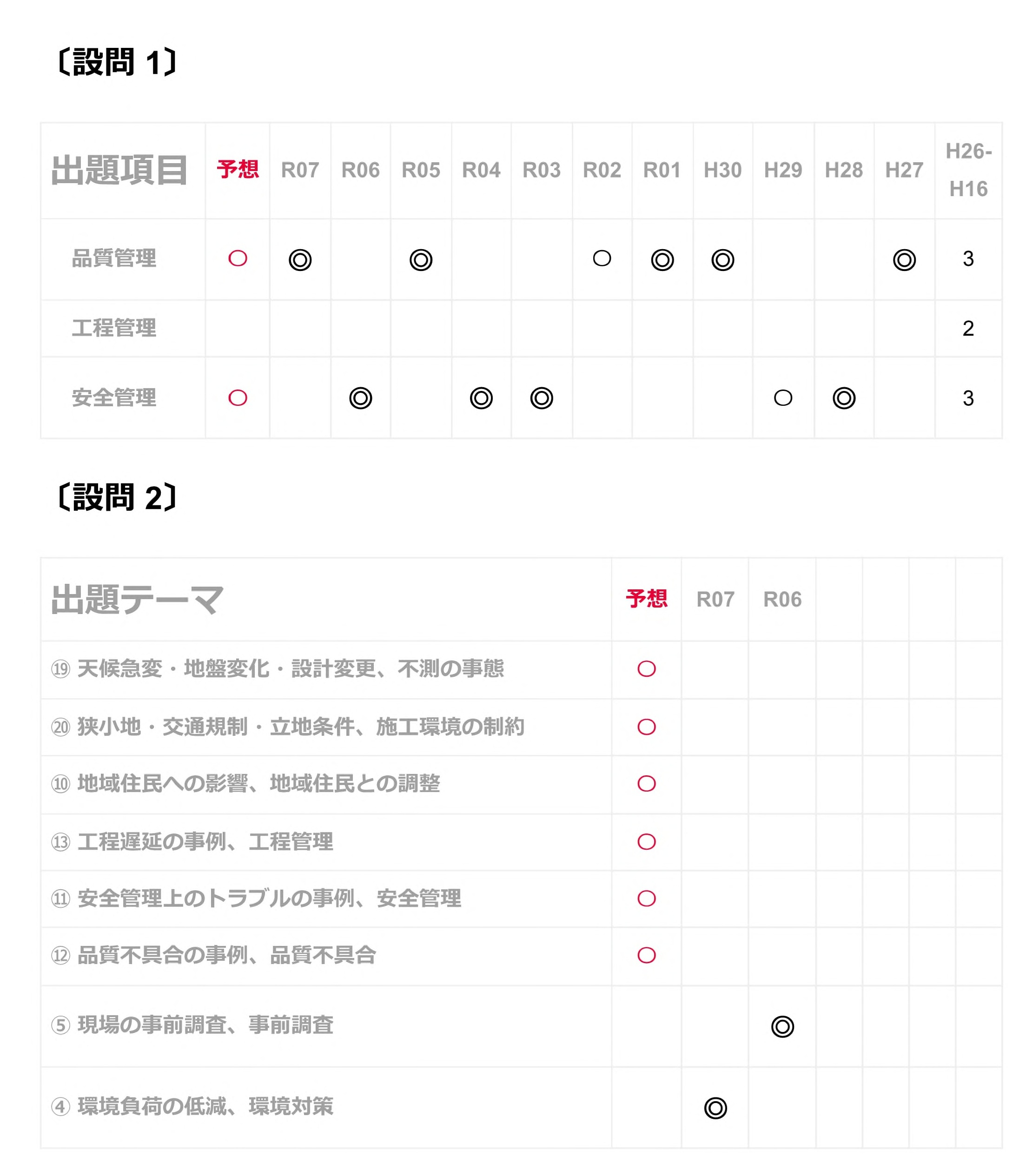 1級土木施工管理技士 経験記述 出題傾向.jpg