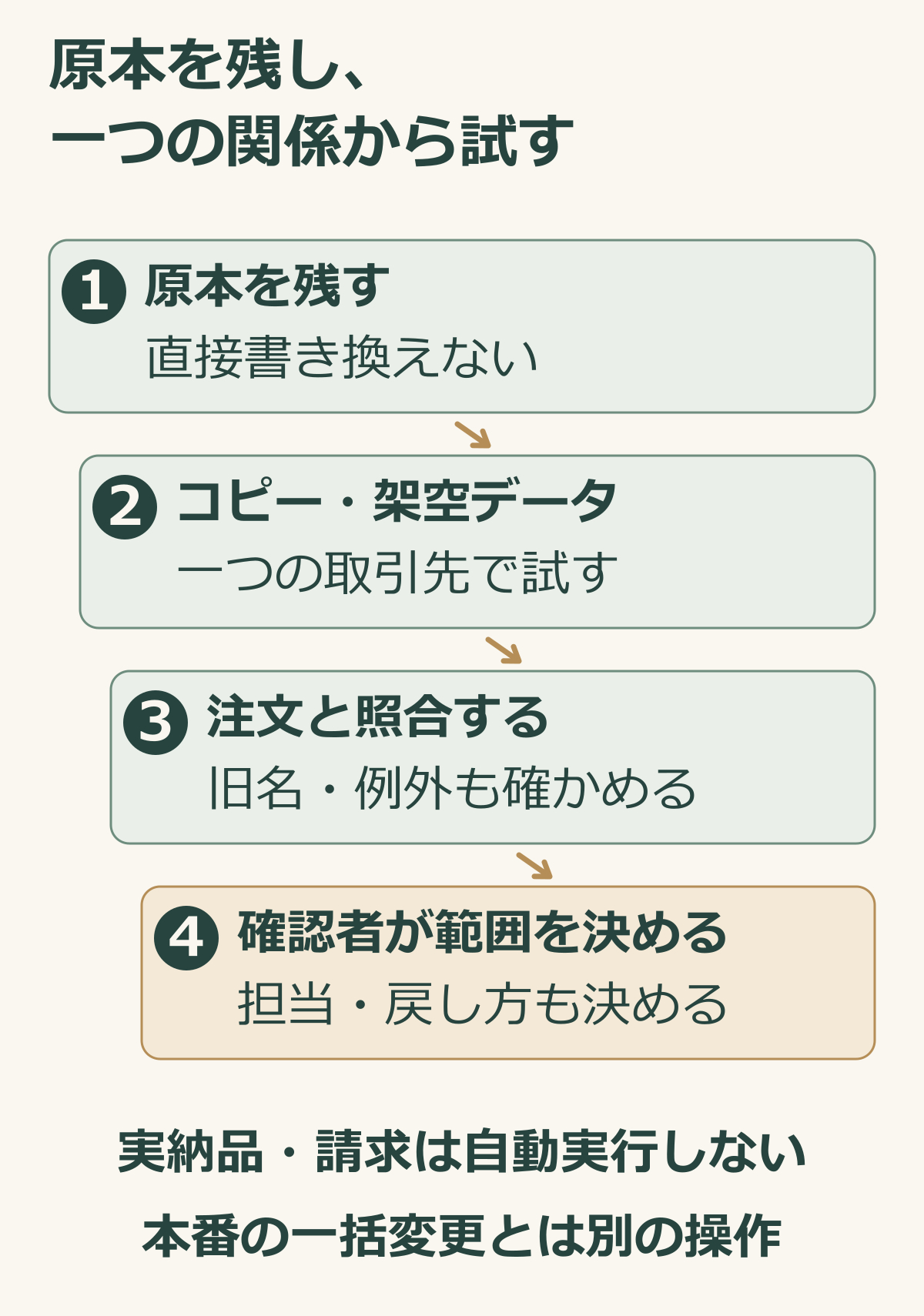 原本を残してコピーや架空データで取引先と納品先と請求先を照合し確認者が反映範囲を決める手順の説明図.png