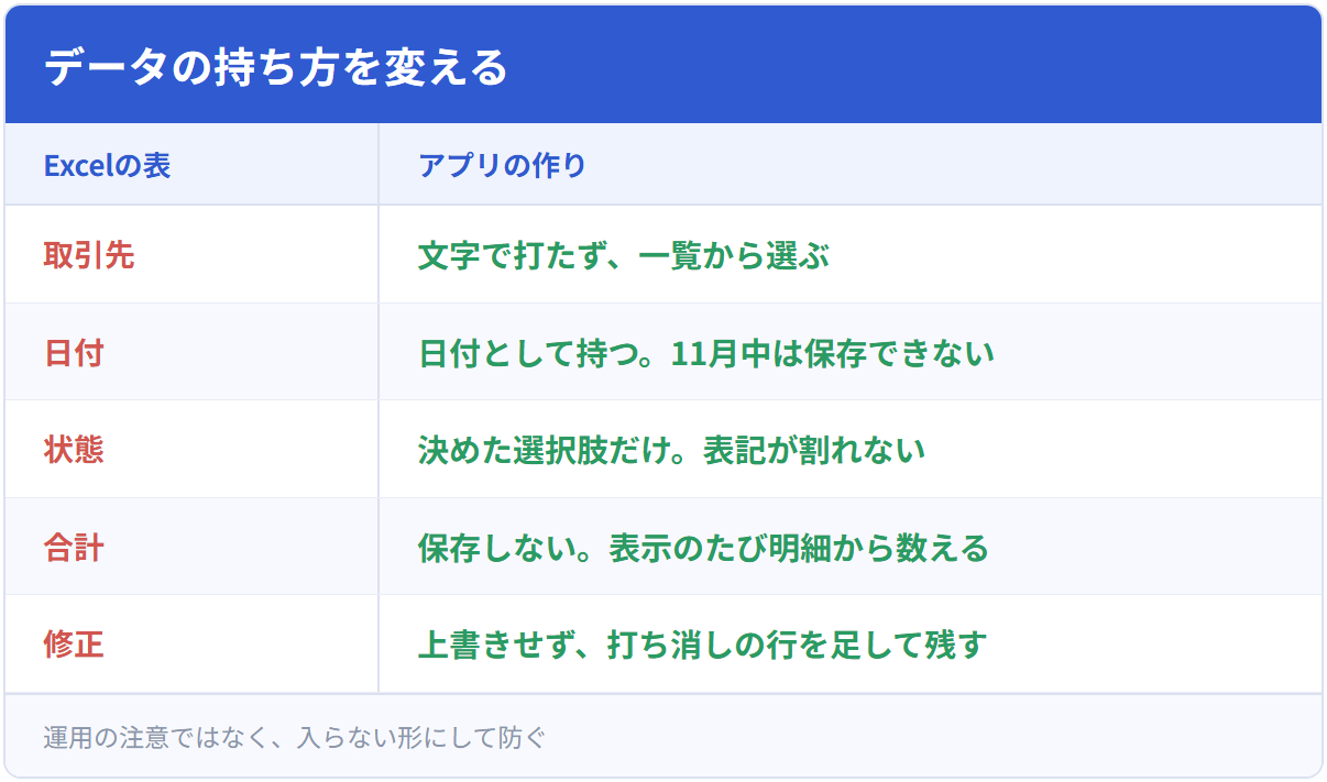 データの持ち方を変える