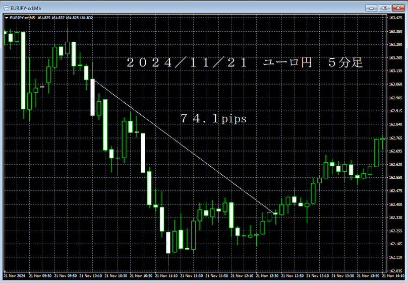 20241121ユーロ円５分足.png