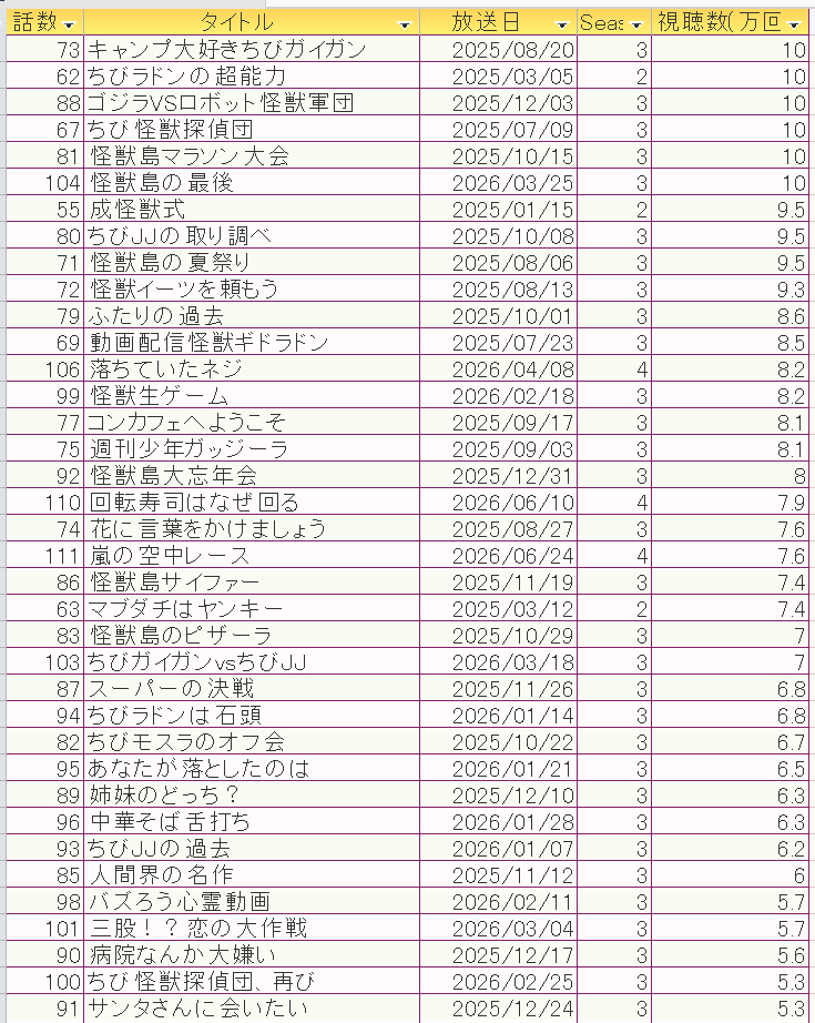 7-13未満 降順リスト.png