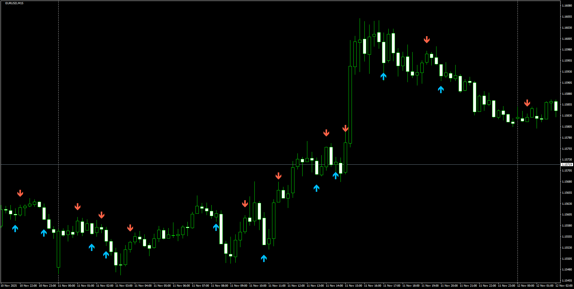 EURUSD(M15)_2025.11.12_204624.png