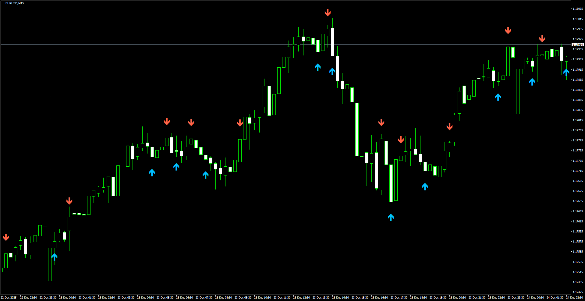 EURUSD(M15)_2025.12.24_200506.png