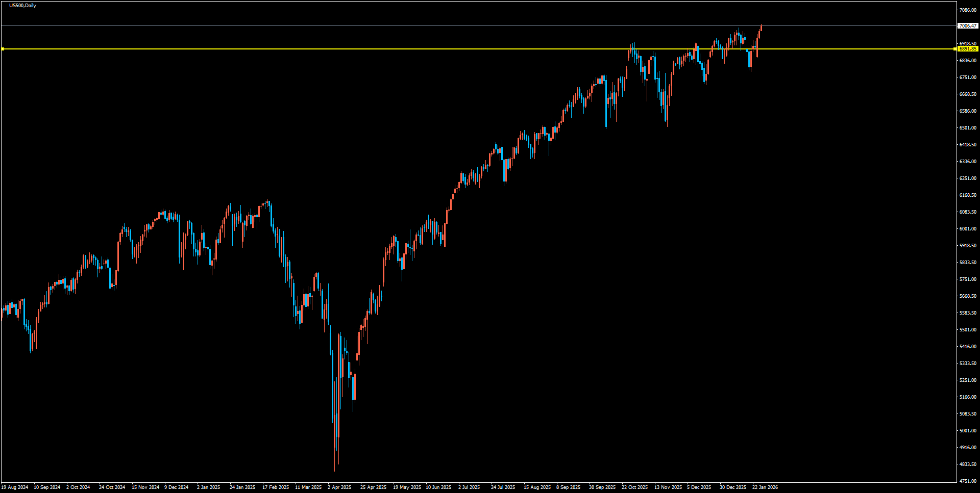 US500D1_2026.01.28_195752.png