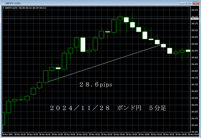 20241128ポンド円５分足.png