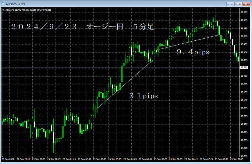 20240923オージー円５分足.png