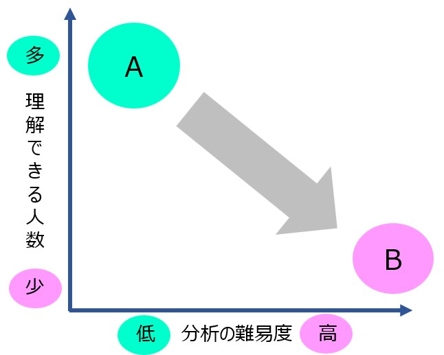 【市川マーケティング研究所】分析の難易度と理解できる人数の関係　coconala blog 202411xx image .jpg