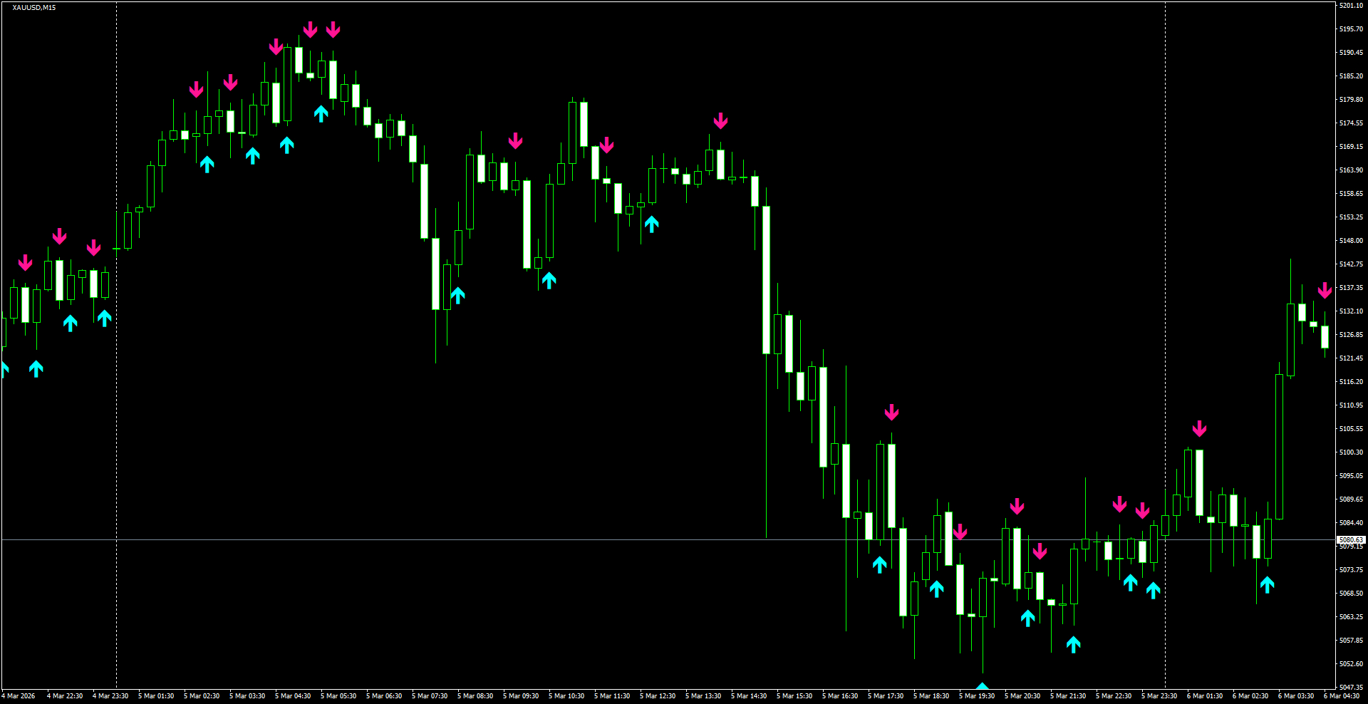 XAUUSD(M15)_2026.03.06_210222.png