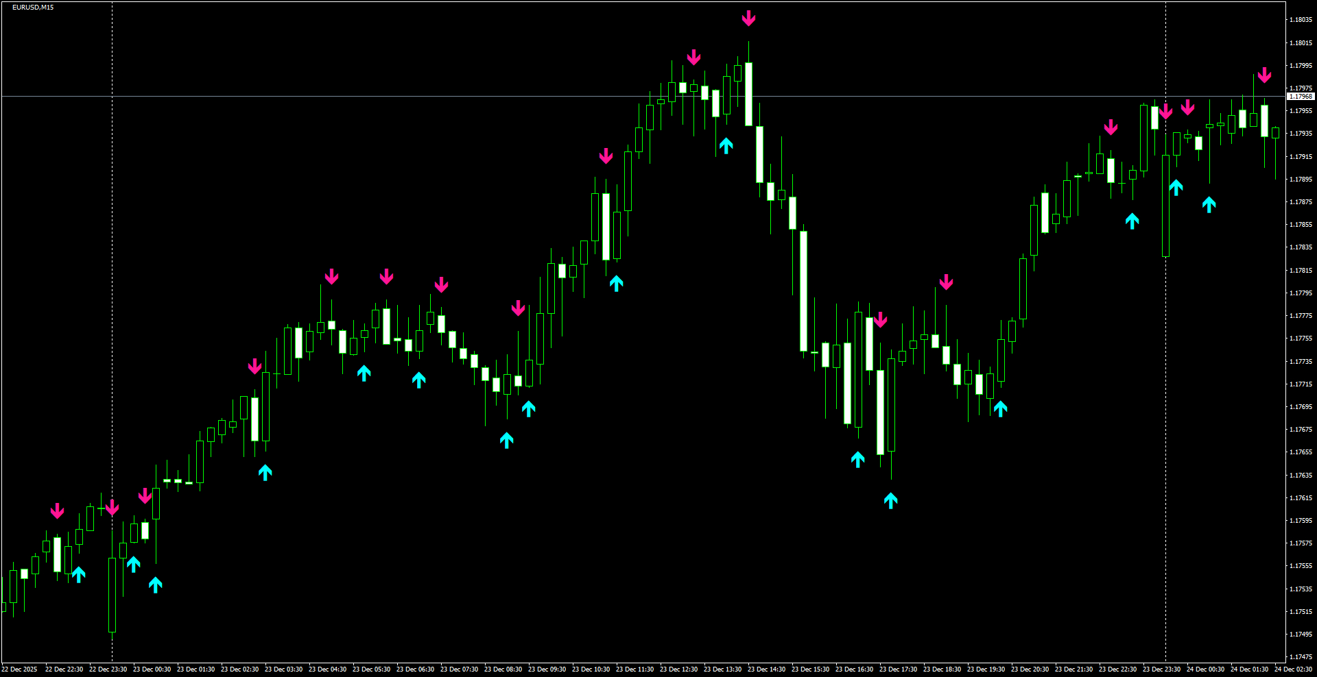 EURUSD(M15)_2025.12.24_200431.png
