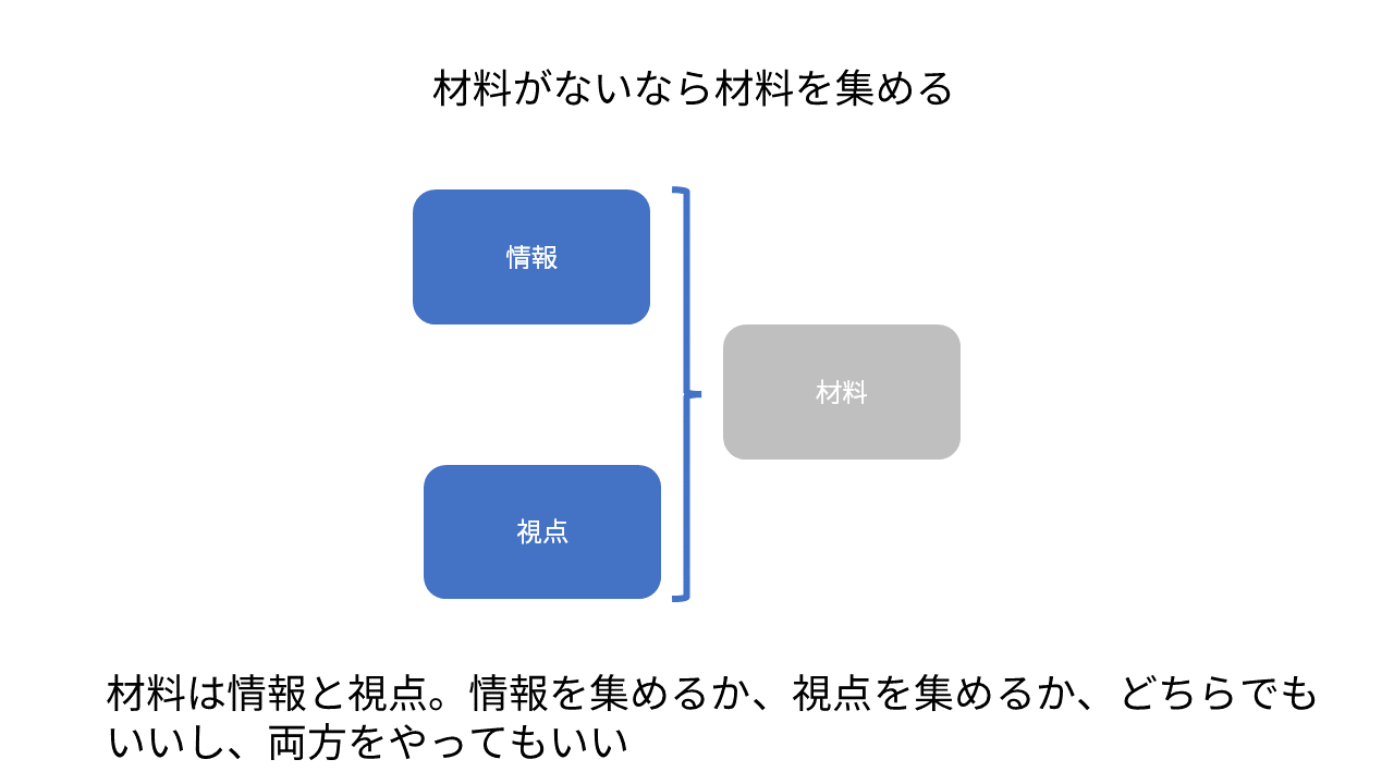 情報と視点で材料を生み出してアイデアが生まれる.png