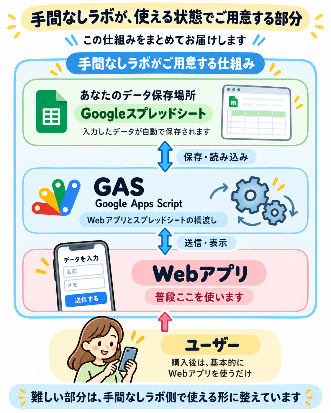 【採用】手間なしラボのWebアプリ仕組み図2.png