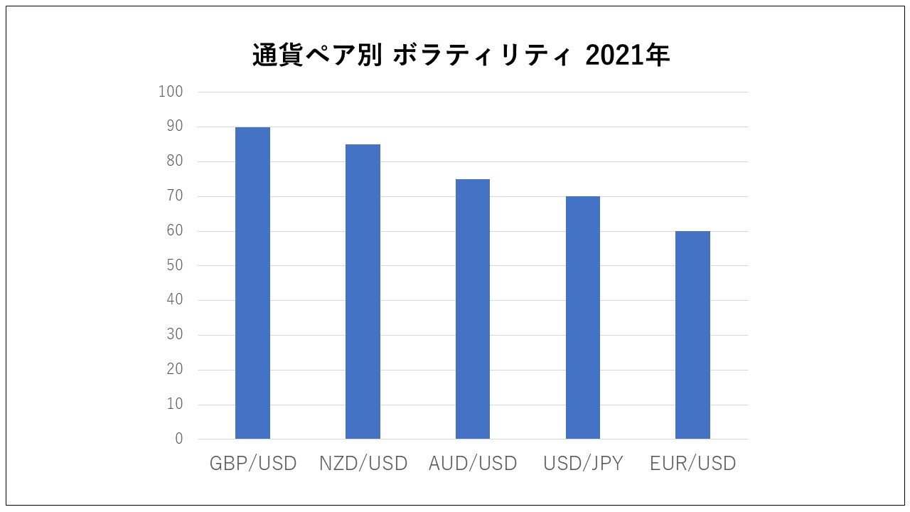 通貨ペアと変動率｜専業トレーダーKI｜coconalaブログ