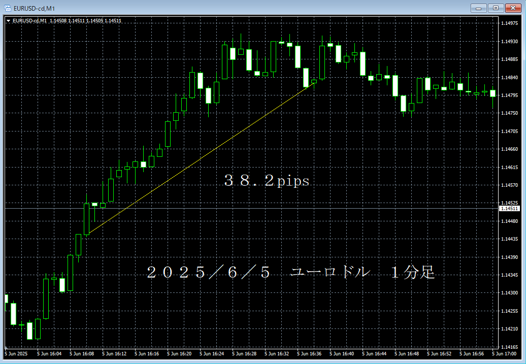 20250605ユーロドル１分足.png