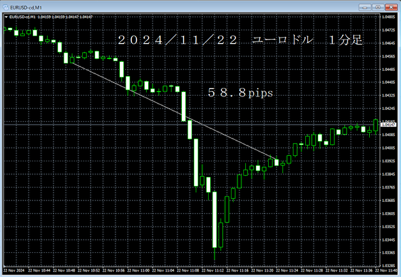 20241122ユーロドル１分足.png