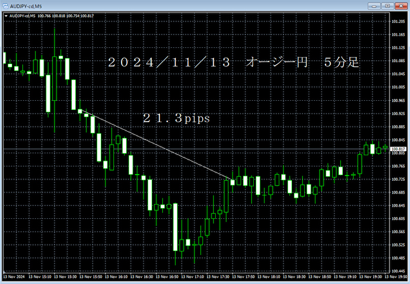 20241113オージー円５分足.png