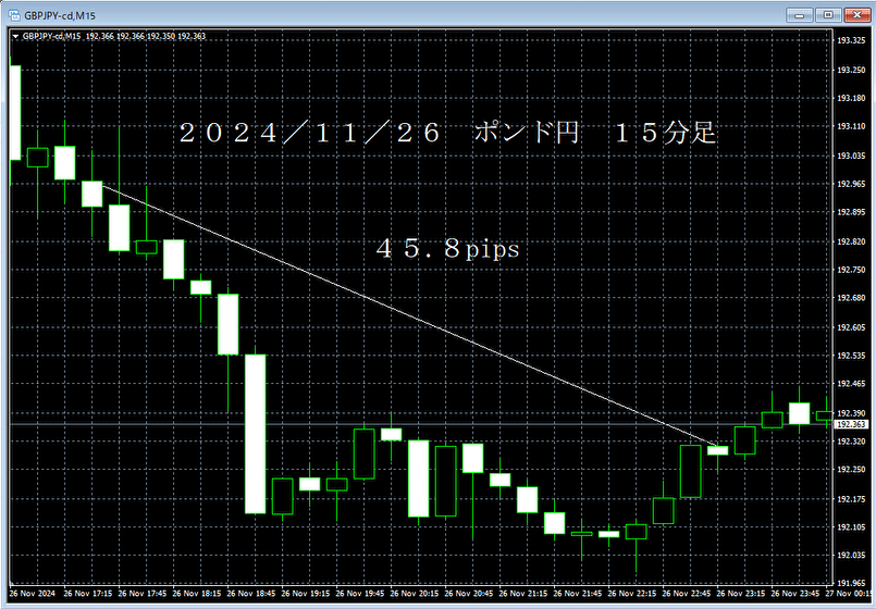 20241126ポンド円１５分足.png