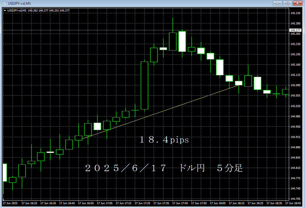 20250617ドル円５分足.png