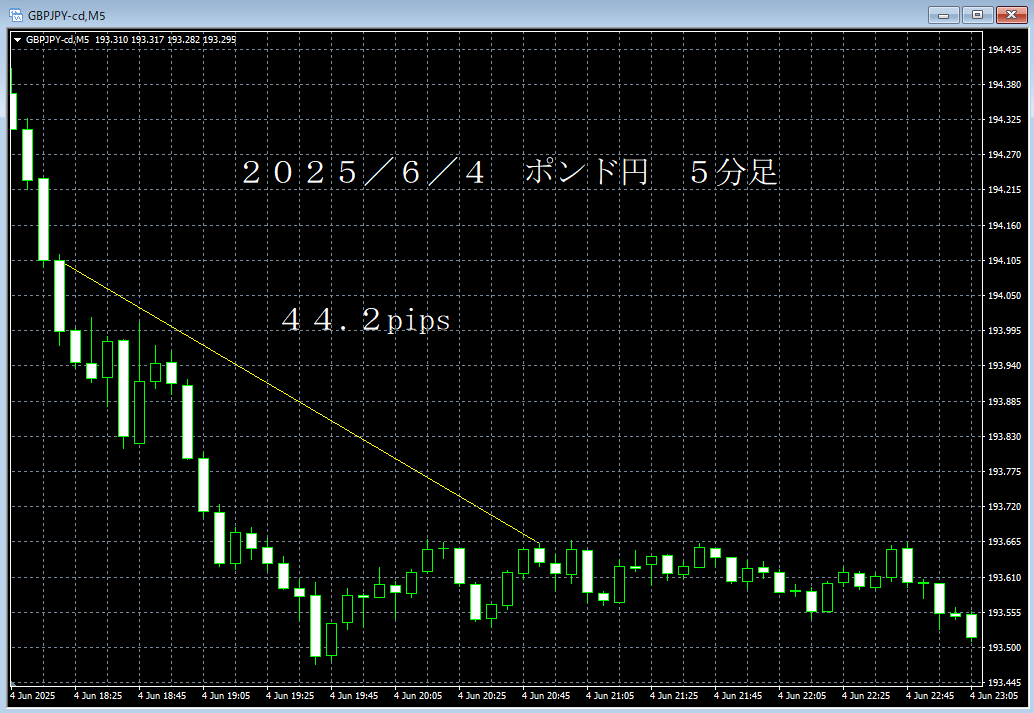 20250604ポンド円５分足.png