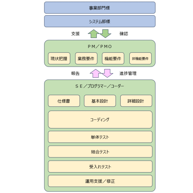 通常の開発体制.gif