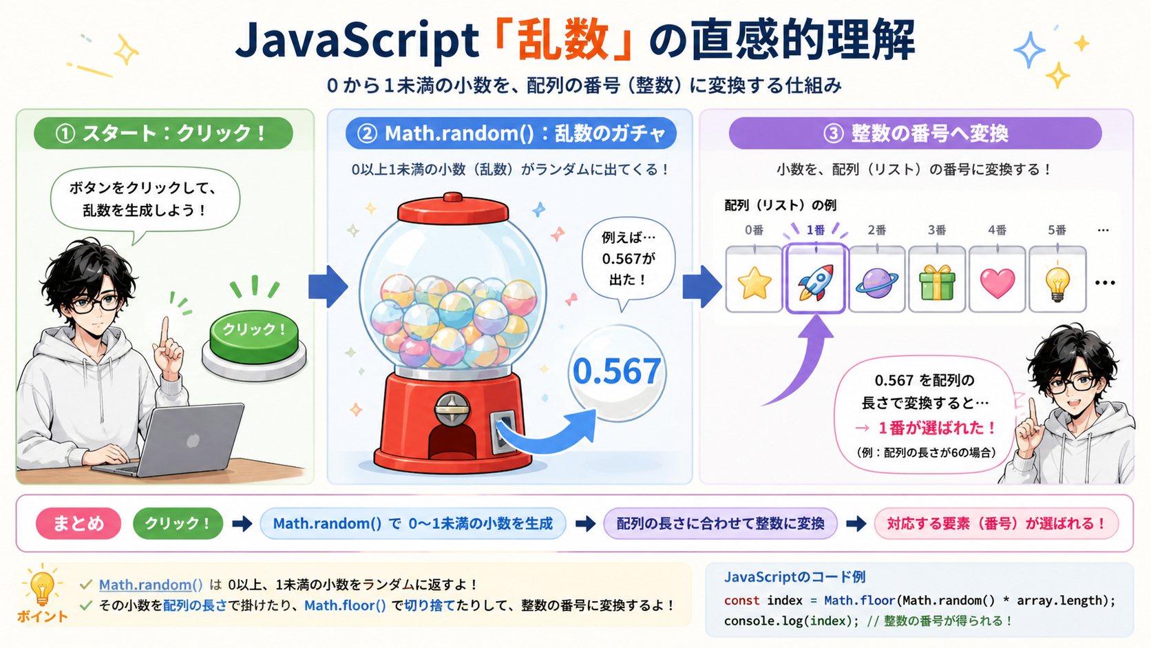3. 【試行錯誤：教育】JavaScript「乱数」の直感的理解.png