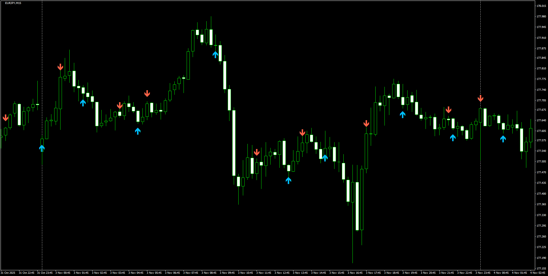 EURJPY(M15)_2025.11.04_200223.png