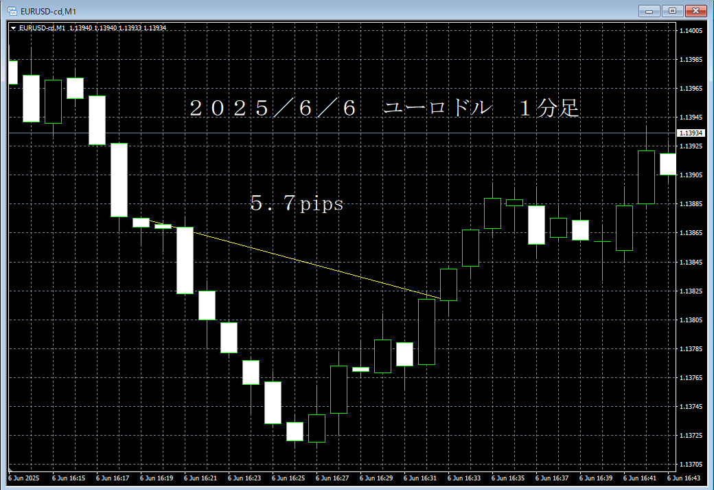 20250606ユーロドル１分足.png