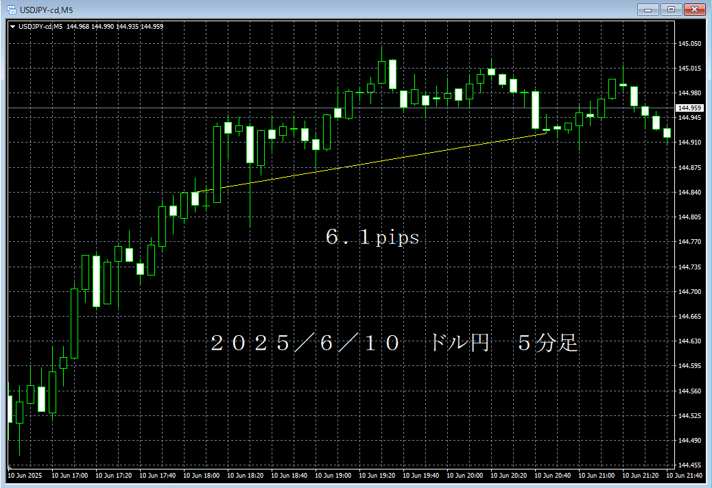 20250610ドル円５分足.png