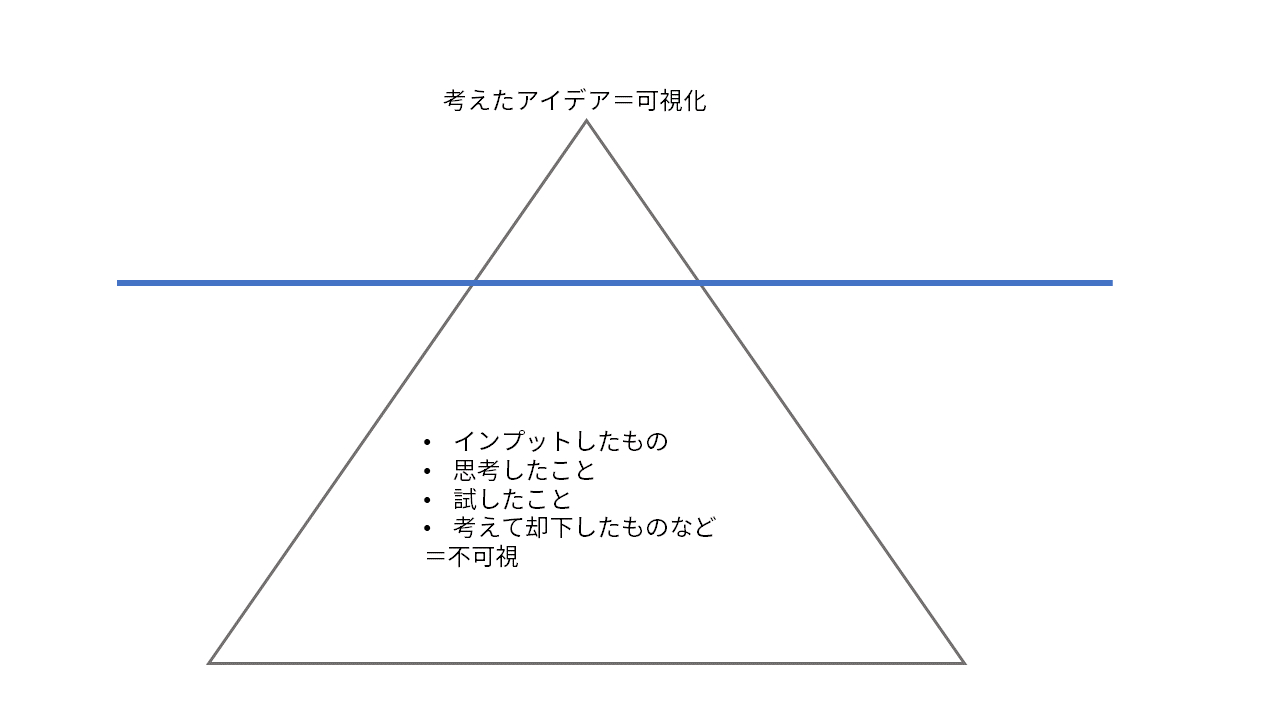 アイデアは水面上にある.png