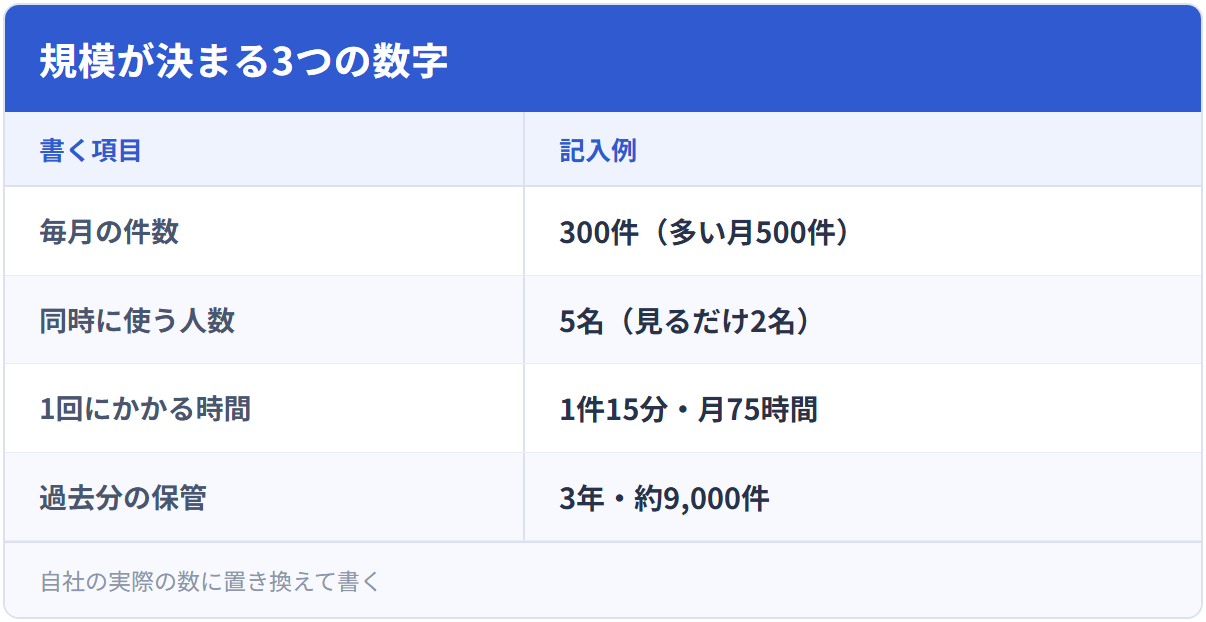 規模が決まる3つの数字