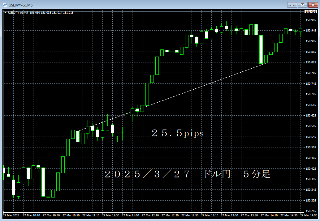 20250327ドル円５分足.png