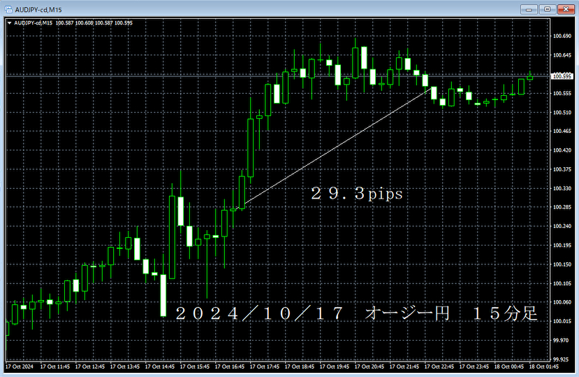 20241017オージー円１５分足.png