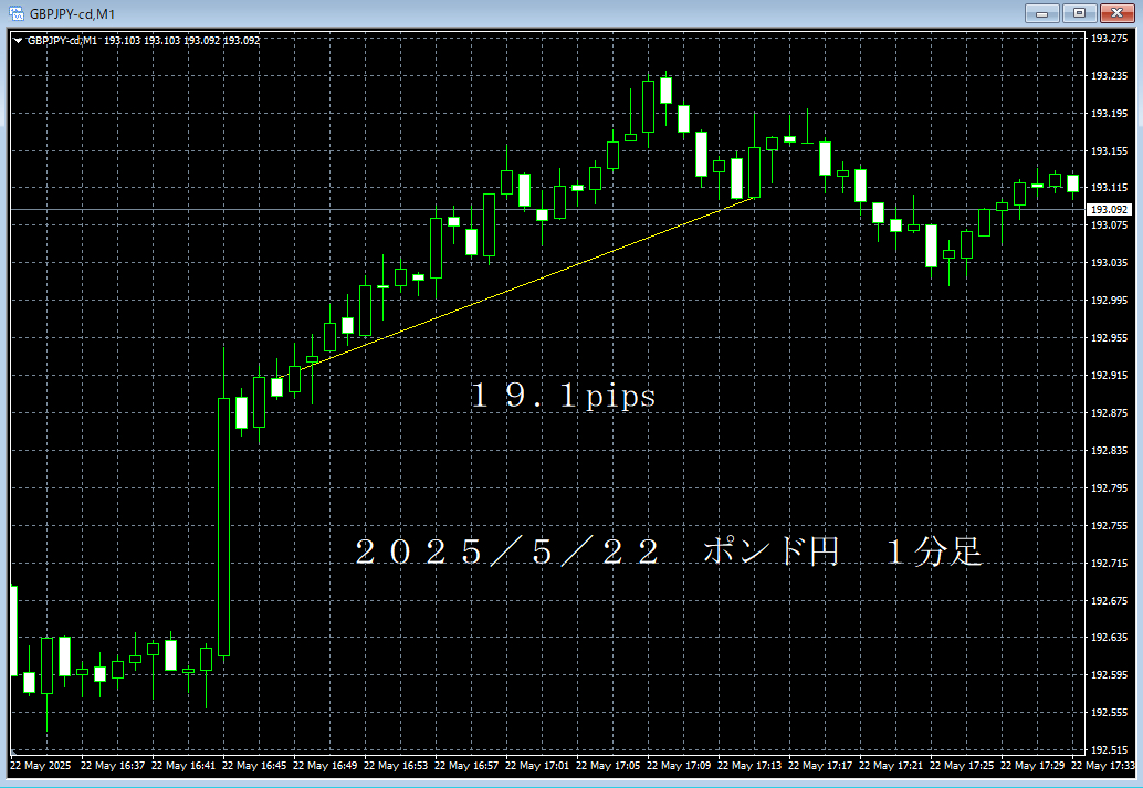 20250522ポンド円１分足.png