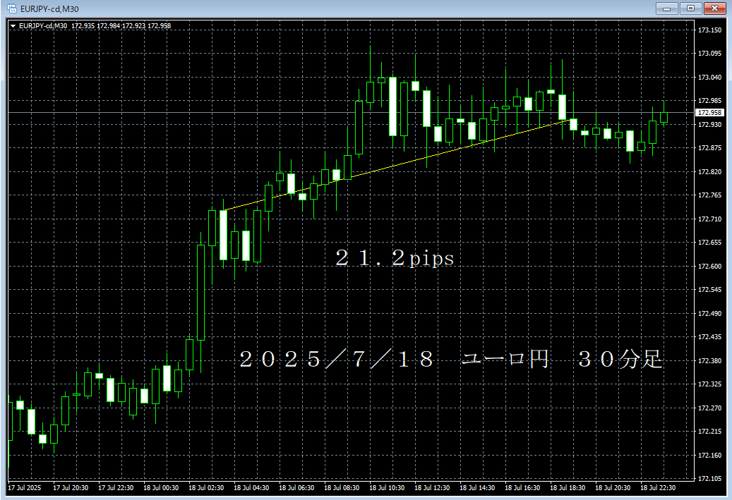 20250718ユーロ円３０分足.png
