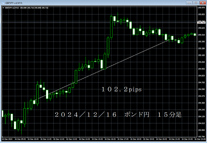 20241216ポンド円１５分足.png
