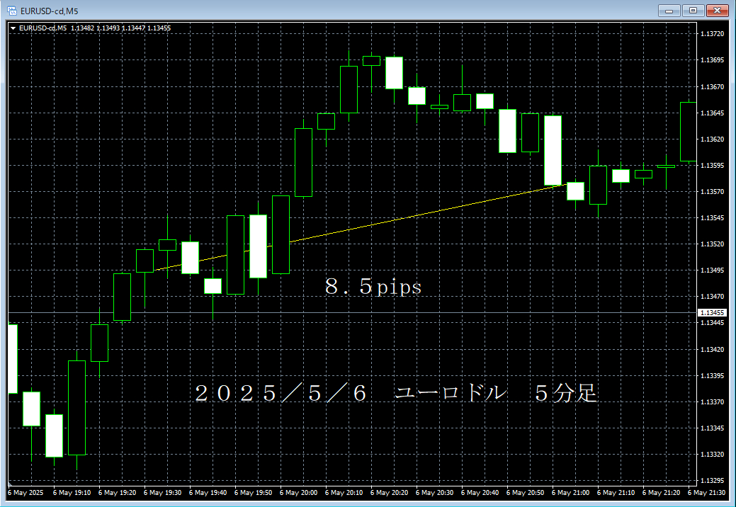 20250506ユーロドル５分足.png