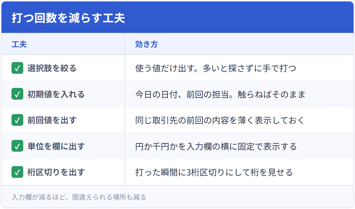 打つ回数を減らす工夫