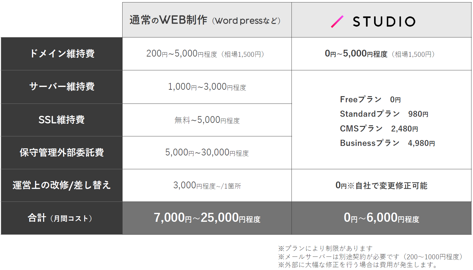 STUDIO_運用費用の比較.png