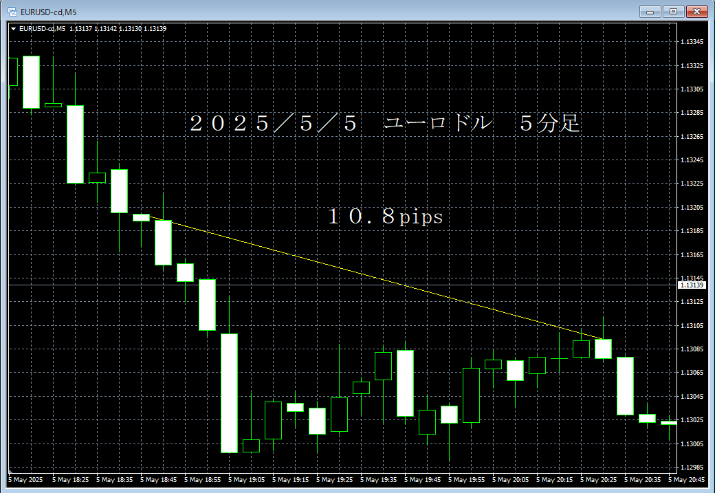 20250505ユーロドル５分足.png