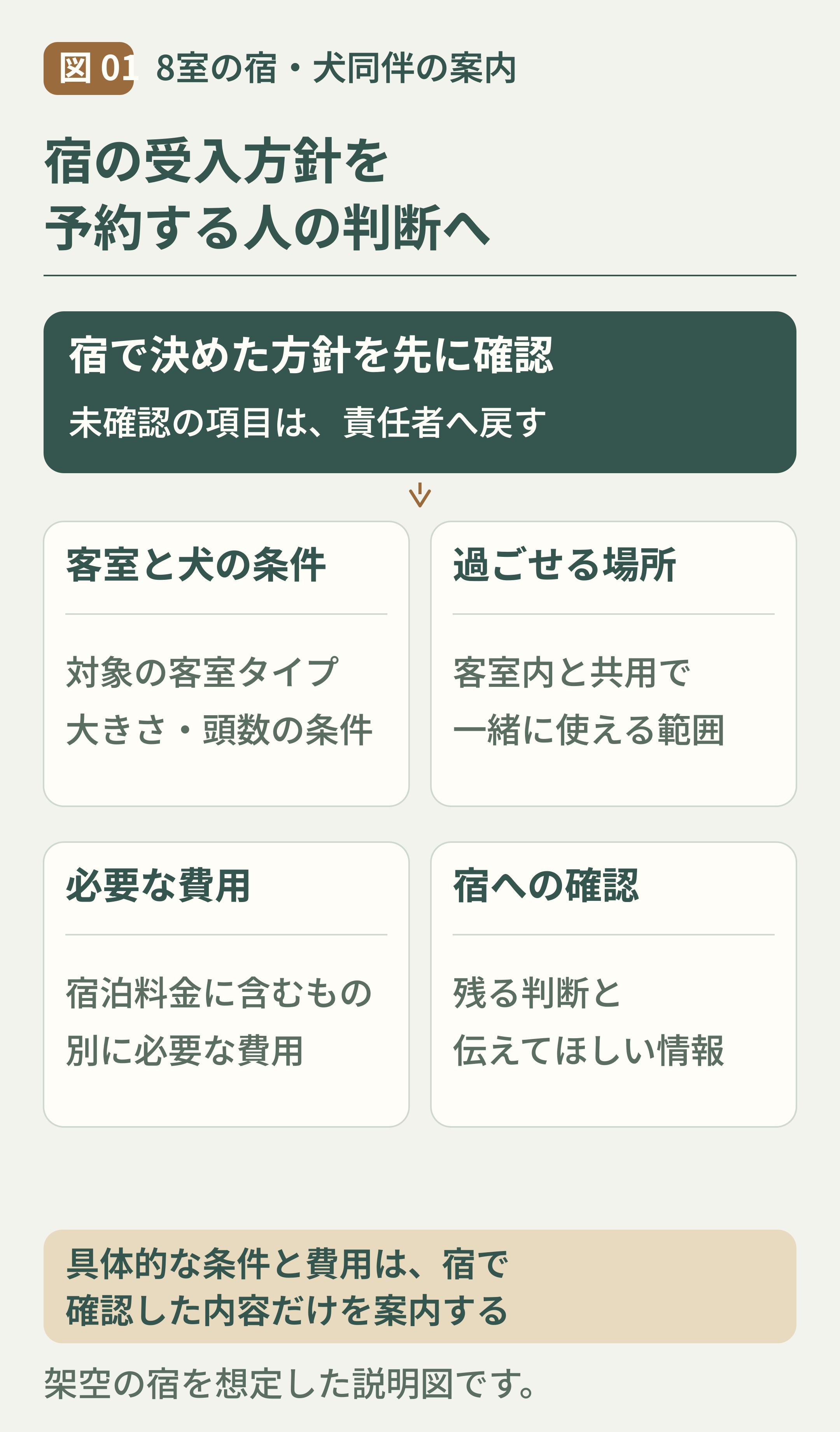 01-犬同伴の宿の方針を予約の判断につなぐ.png