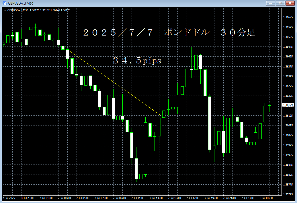 20250707ポンドドル３０分足.png