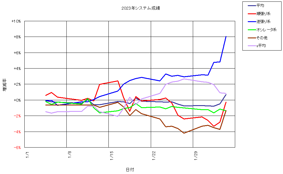 システム成績複利230203G1.png