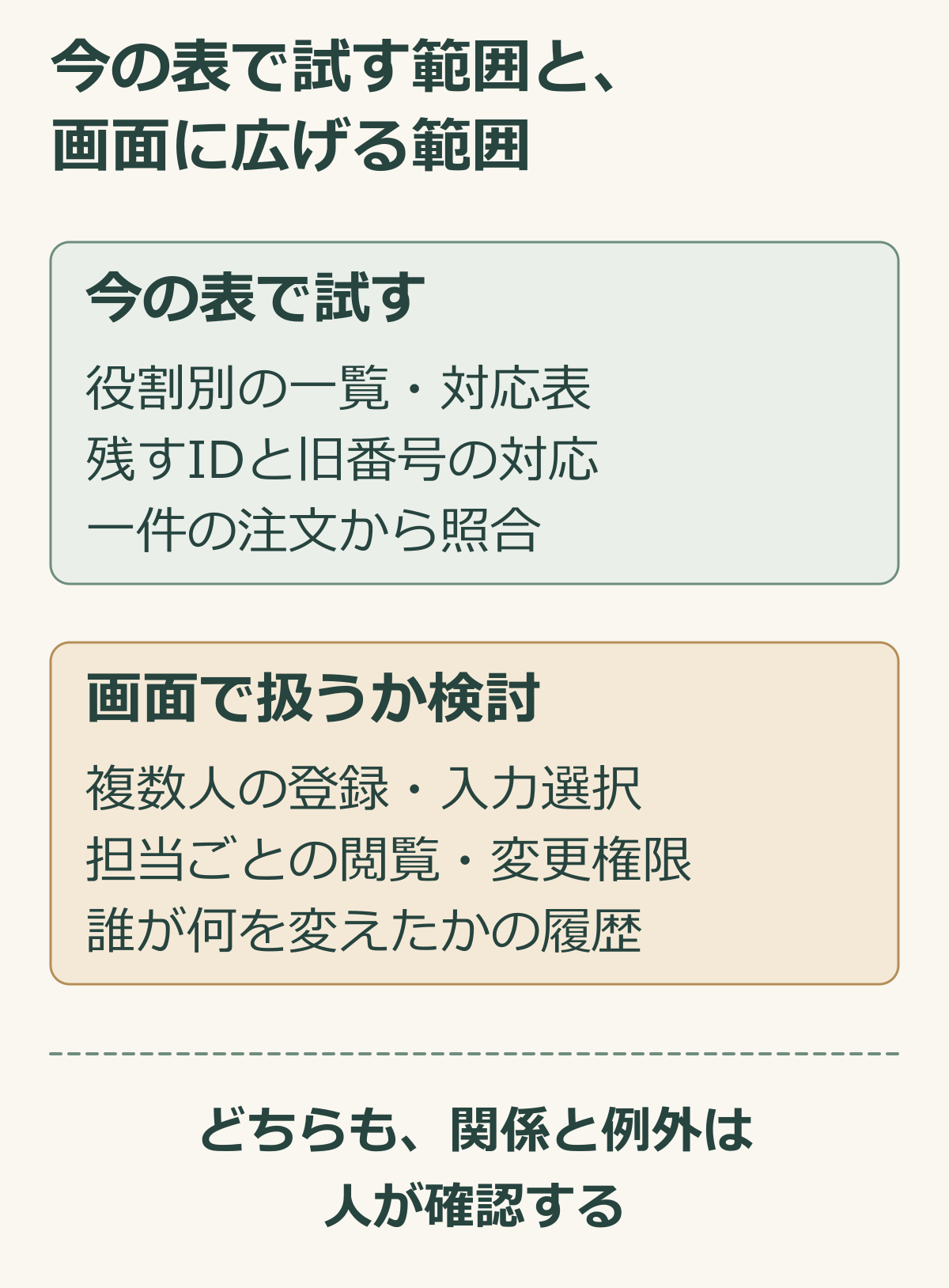今の表で役割と対応を試す範囲と複数人の登録や権限や履歴を画面で扱う範囲の比較図.png