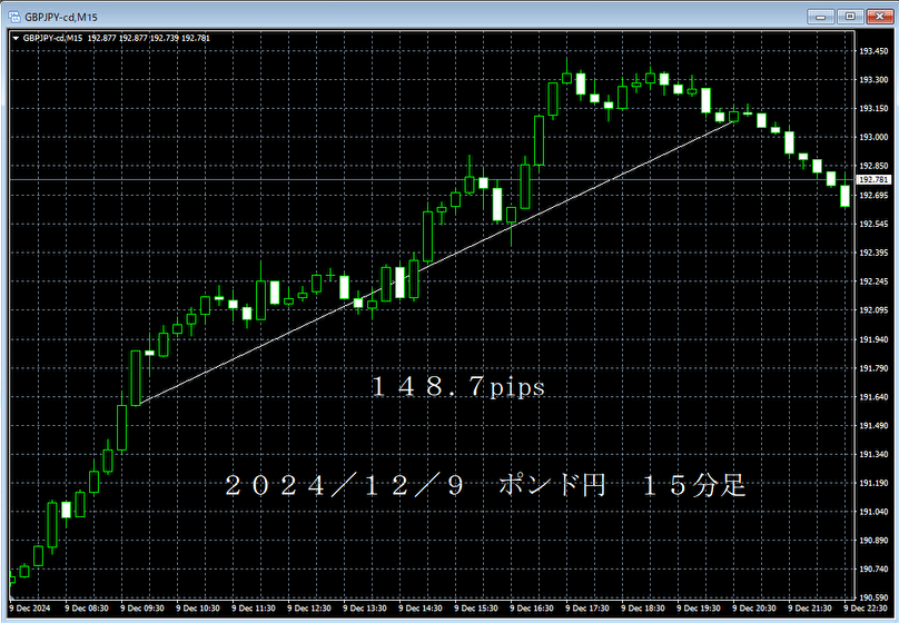 20241209ポンド円１５分足.png