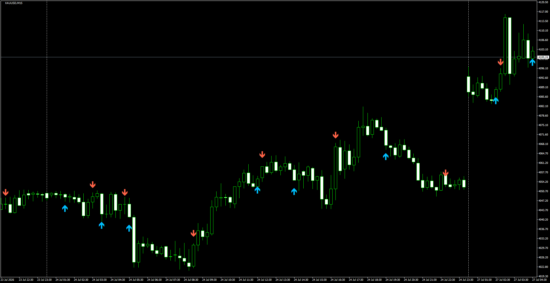 XAUUSD(M15)_2026.07.27_195758.png