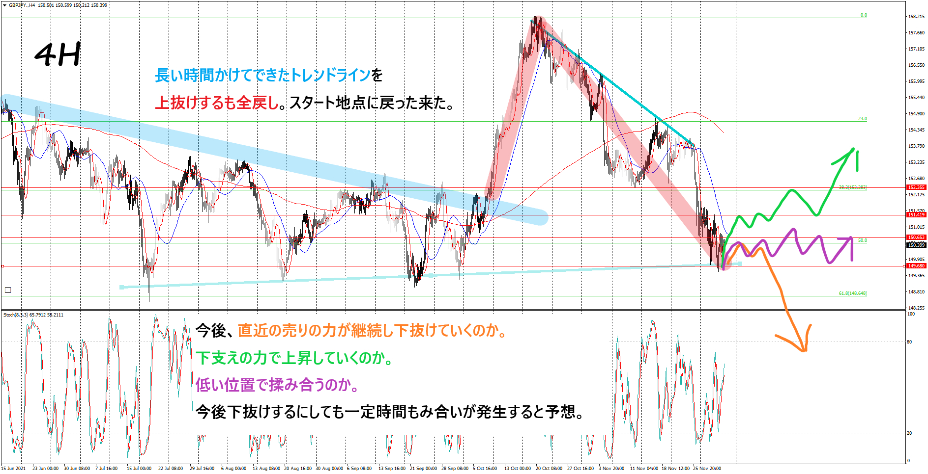FX ポンド円 １２．３ 環境認識｜真心のFXトレーダー ポポ｜coconalaブログ