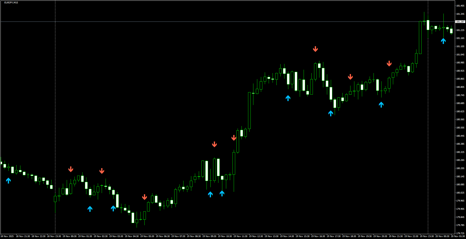EURJPY(M15)_2025.11.20_202215.png