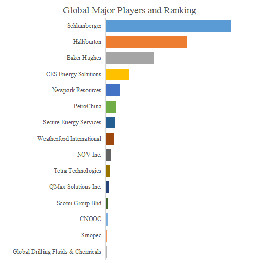 油田用ドリルフルイド、グローバルトップ15企業のランキングと市場シェア833.png